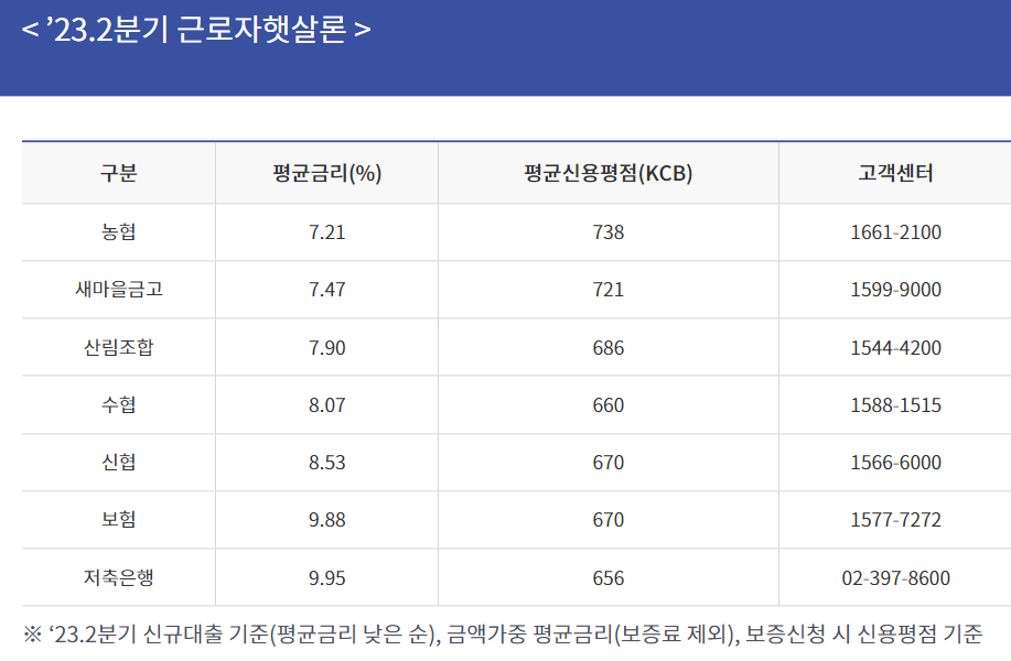 업권별 금리