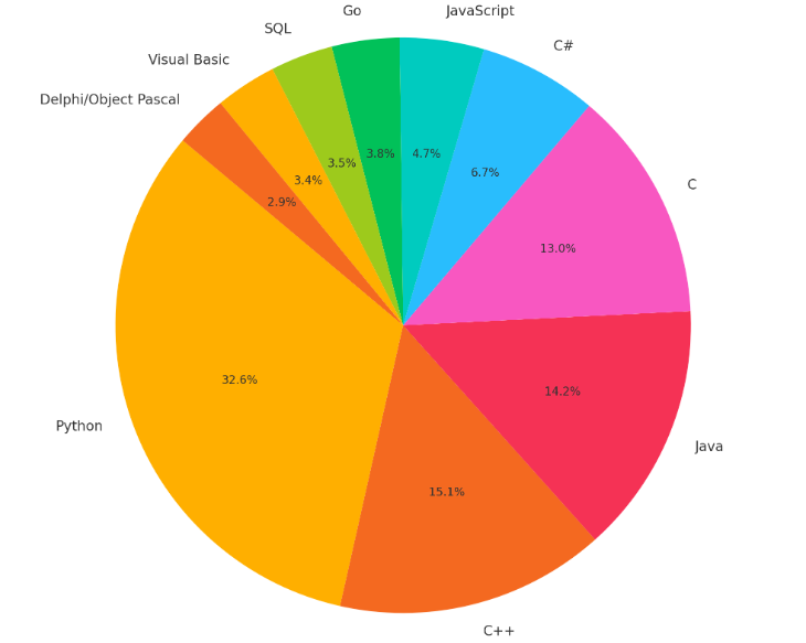 2025년 가장 인기있는 프로그램 파이 챠트
