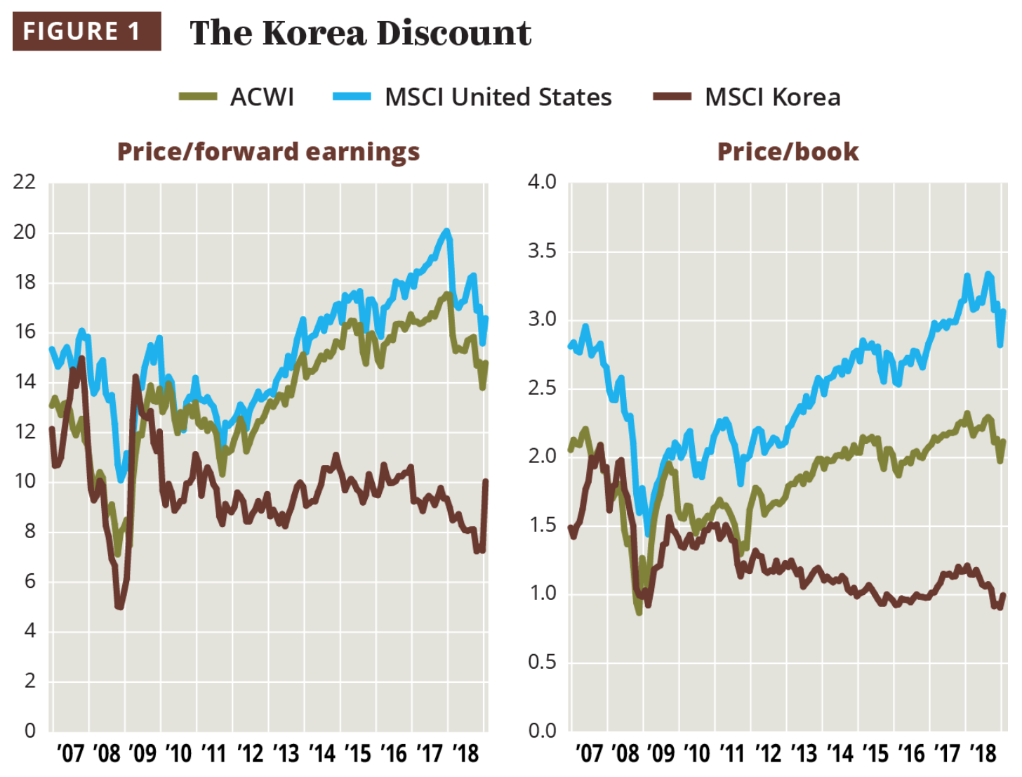 코리아 디스카운트와 주식 시장 신뢰도 그리고 주가 조작