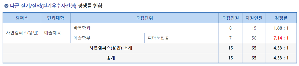 2023학년도 명지대학교 정시 나군 실기/실적(실기우수자전형) 경쟁률 현황