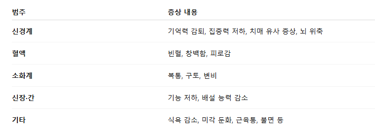 납중독증상 납중독 납중독후유증