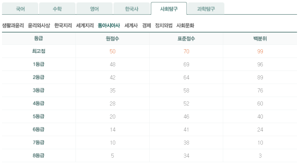 2024학년도 대학수학능력시험 6월 모의평가 사회탐구영역