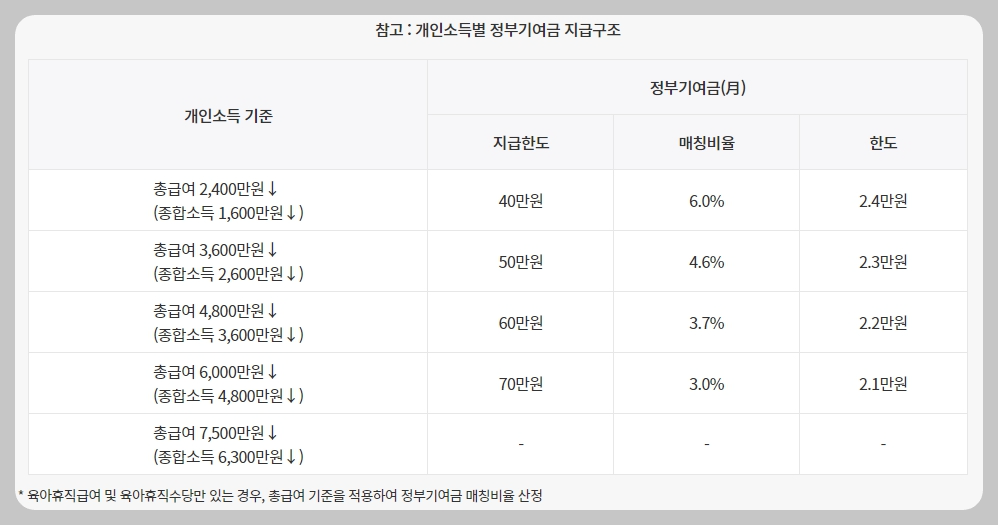 개인소득별 정부기여금 지급구조