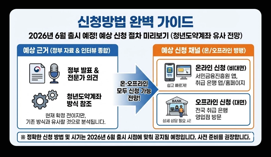 청년미래적금(금리 핵심정리, 비교분석, 가입자격)(+ 예상 수령액 시뮬레이션)