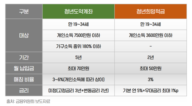 청년도약계좌 vs 청년희망적금 완벽 비교 2025: 나에게 맞는 상품 선택 가이드