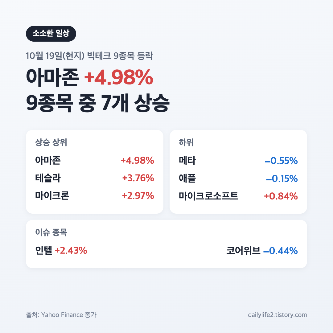 10월 19일 미국 증시 빅테크 9종목 등락률 상위&middot;하위 카드