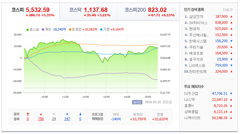 2026-03-10 한국 증시 장 마감 현황 [이미지=네이버 Pay 증권 제공]