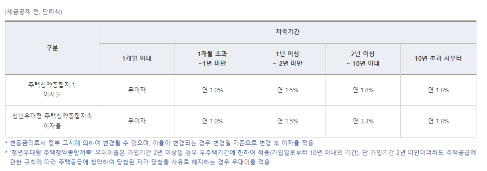 청년 우대형 청약통장 혜택