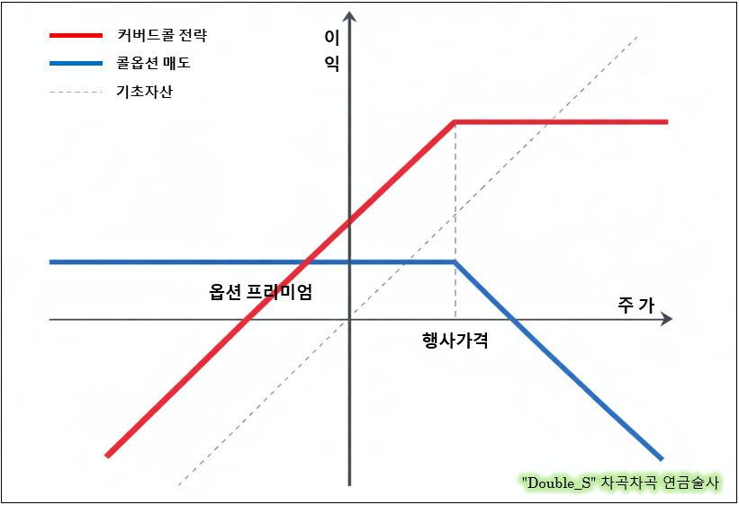 커버드콜 대표 그래프