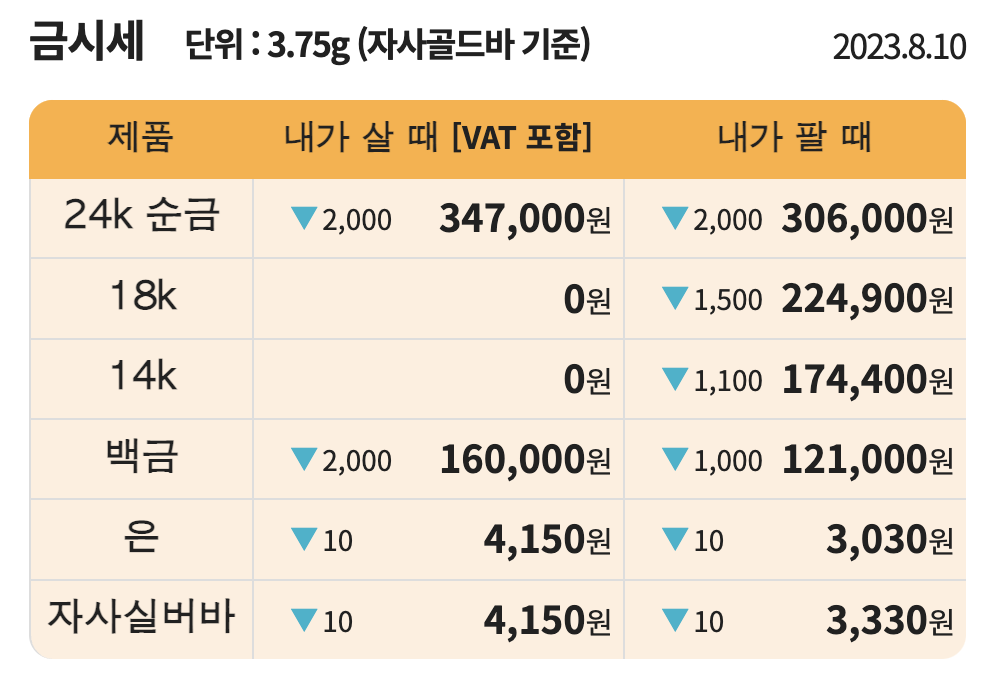 금 1돈 시세 판매기준