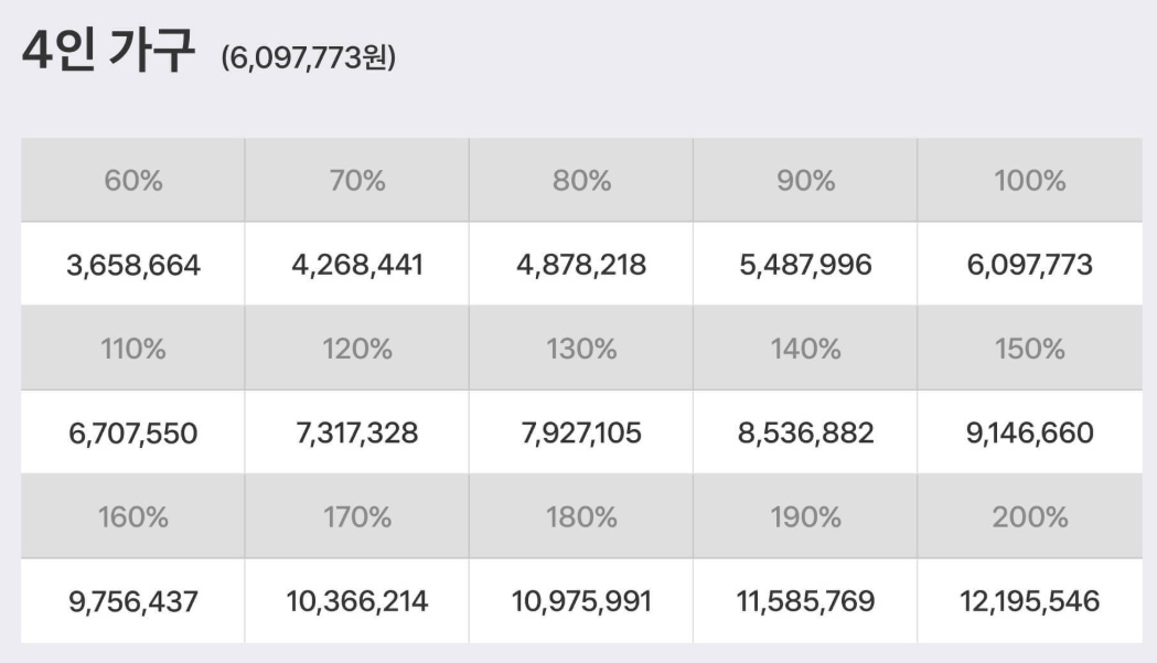 2025 기준 중위소득 4인 가구 표