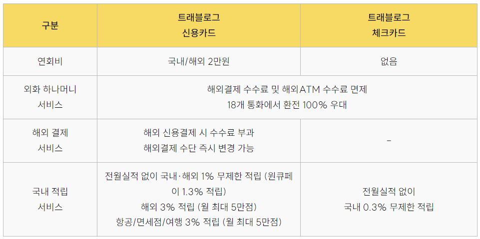 트래블로그 신용/체크카드