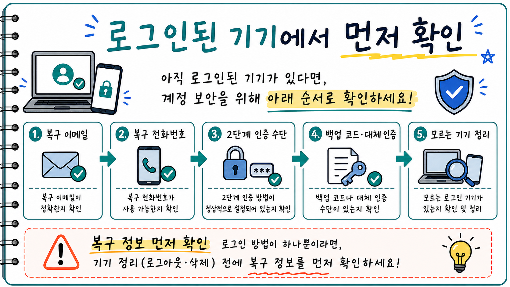 로그인된 기기에서 복구 이메일 복구 전화번호 2단계 인증 백업 코드 모르는 기기 로그인을 확인하는 손글씨 카드