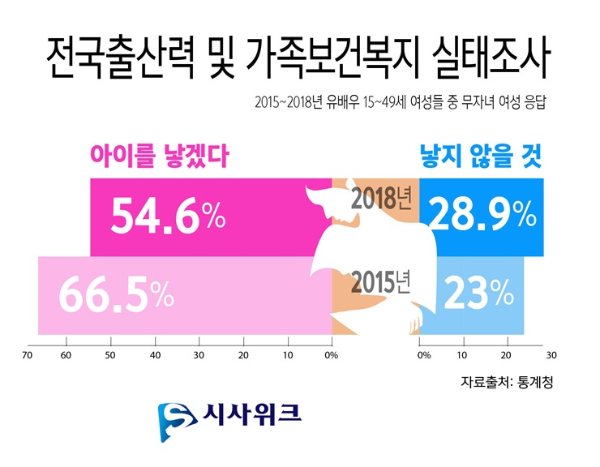 아이를 낳지 않겠다는 비율의 증가