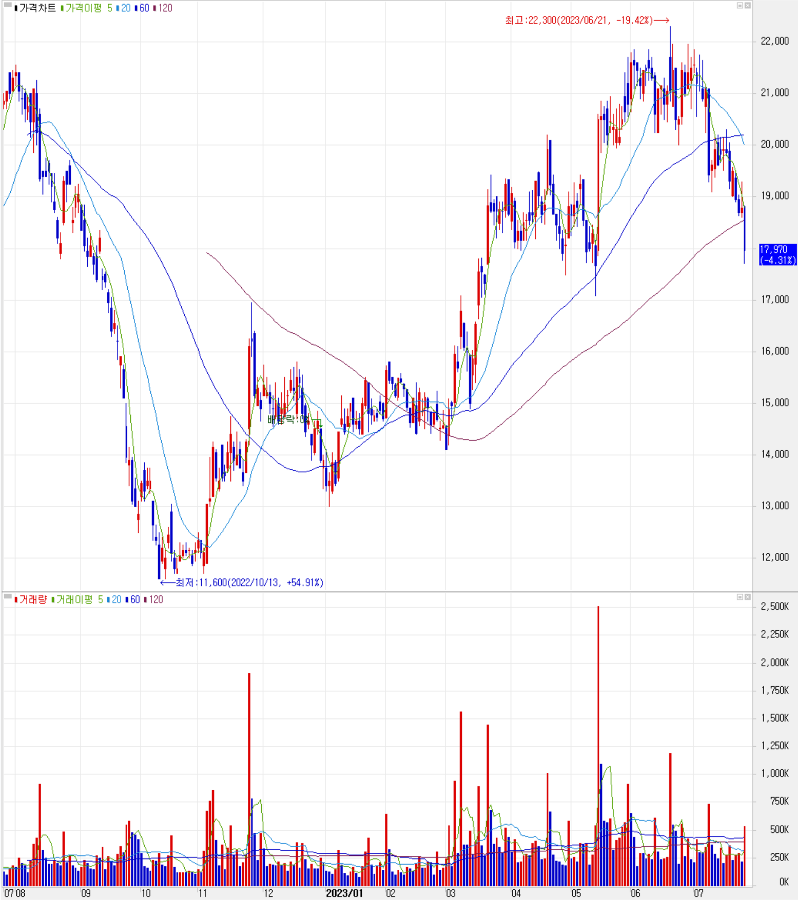 KH바텍 - 주식 시세 (일봉: 2022.07 ~ 2023.07)