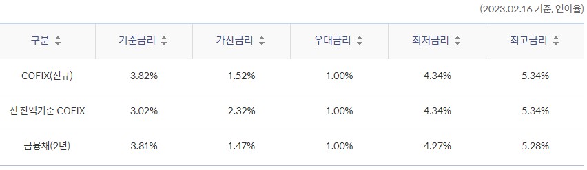 쏠편한 전세대출(주택도시보증) - 신한은행 부동산담보대출 금리비교