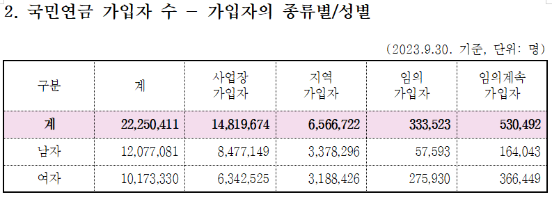 국민연금 가입자 절반 40만원 미만 수령