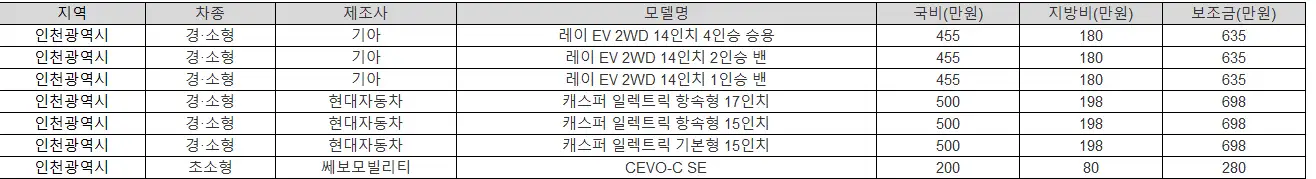 2025년 인천광역시 전기차 보조금