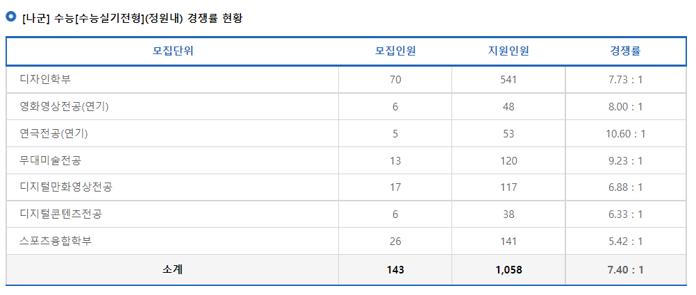 2023학년도 상명대학교(천안) 정시 [나군] 수능[수능실기전형](정원내) 경쟁률