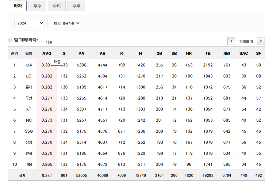 기아 타이거즈 라인업