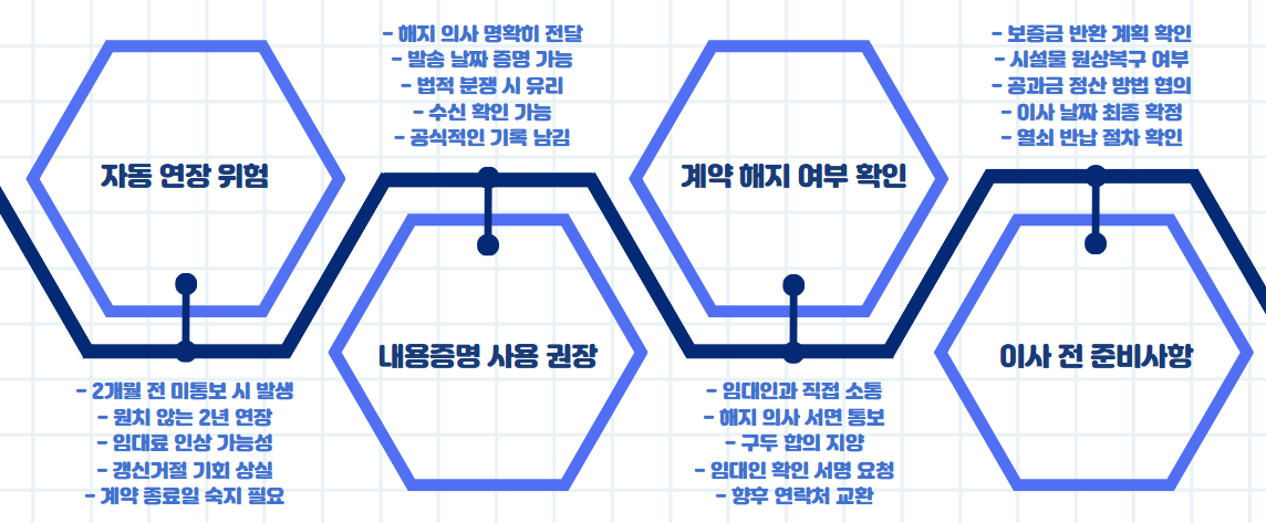 주택임대차계약 해지통보기간