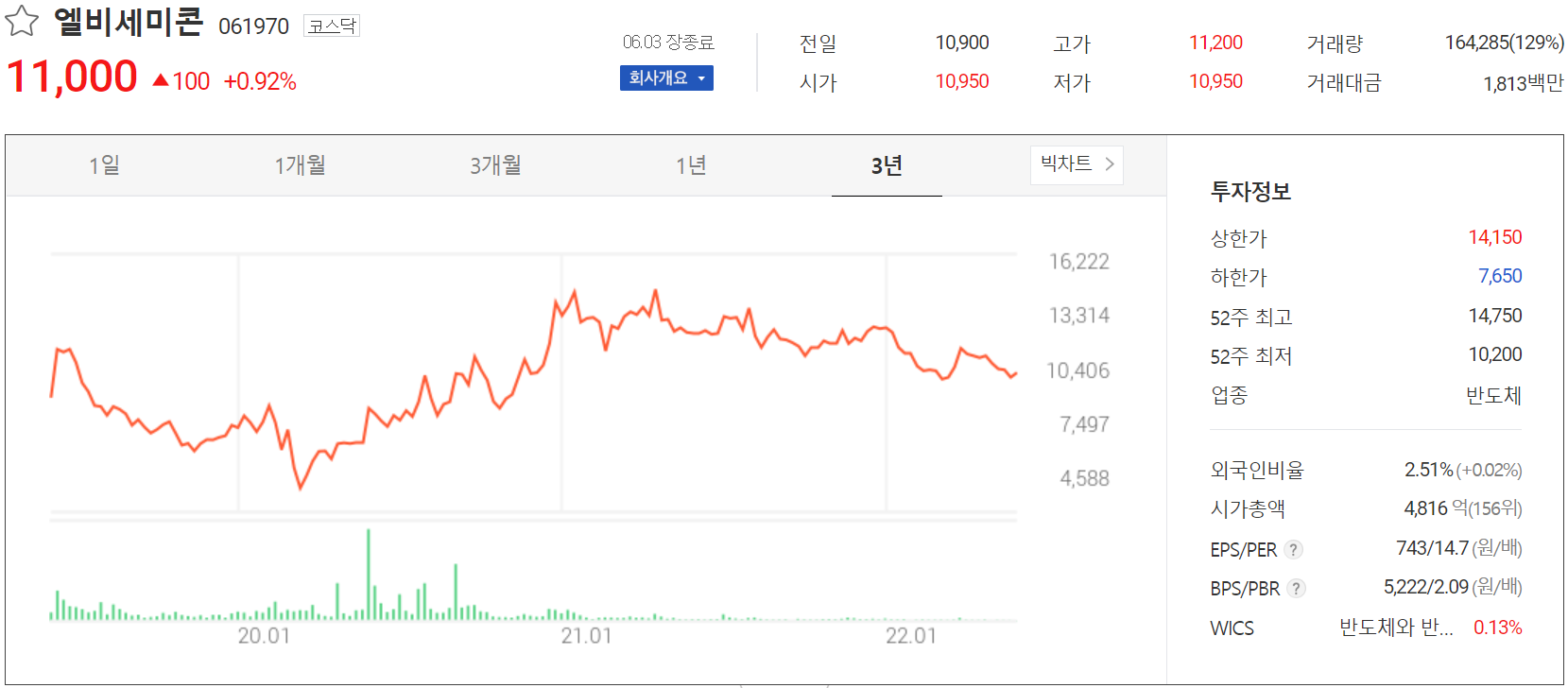 엘비세미콘 - 주가 정보(2022.06.03)