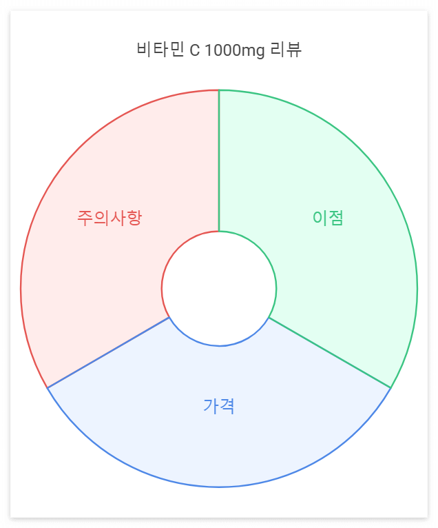 다이소 영양제 추천