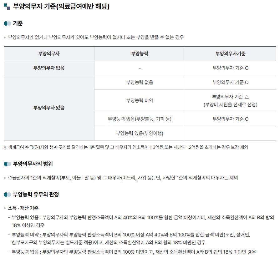 3. 부양의무자 기준이란?