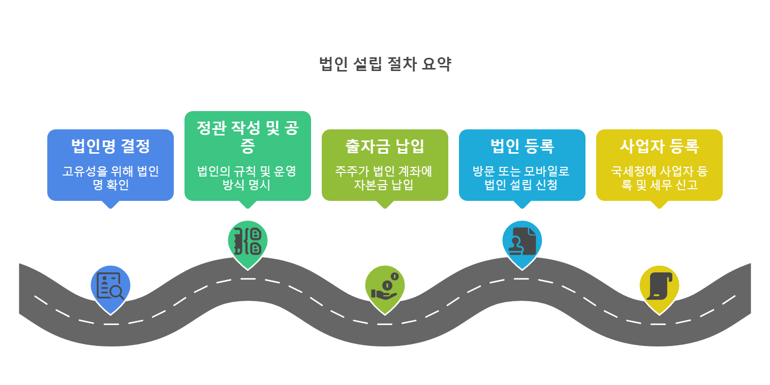 법인 설립 절차