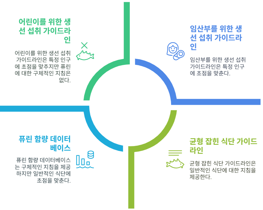 FDA 및 WHO의 생선 섭취 가이드라인