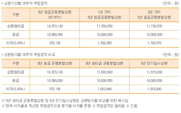 노후긴급자금 상환기간별 대부자 부담금액