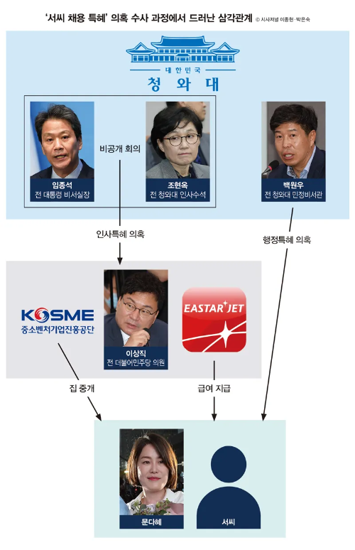 서창호 특혜 채용 의혹 수사