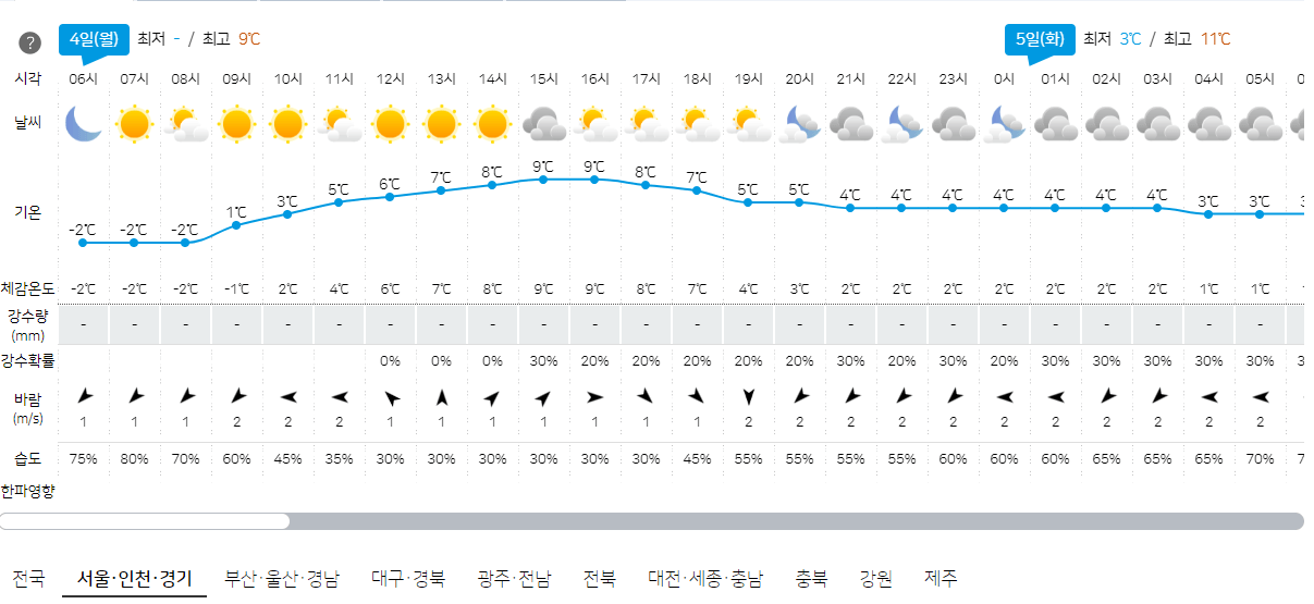3월 4일 서울, 인천, 경기 오늘의 날씨 예보