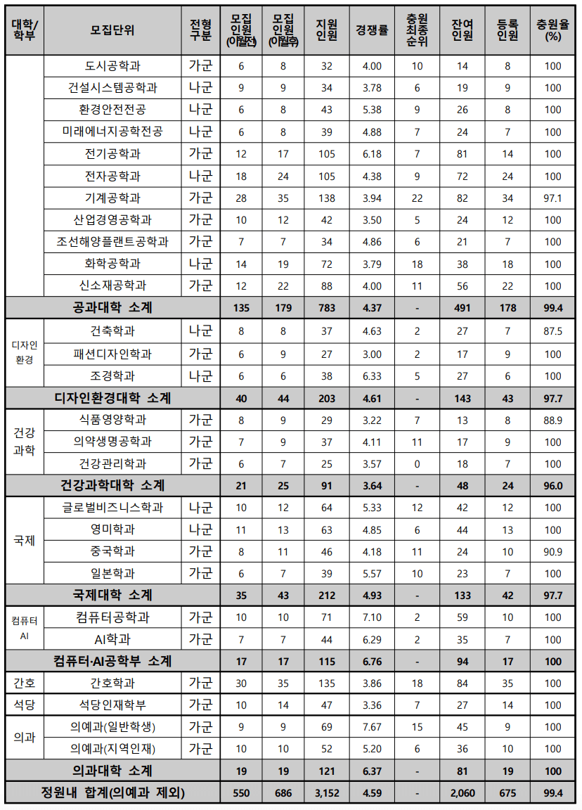 2022 동아대 정시 충원율