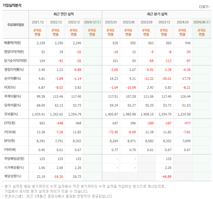 유니온_실적