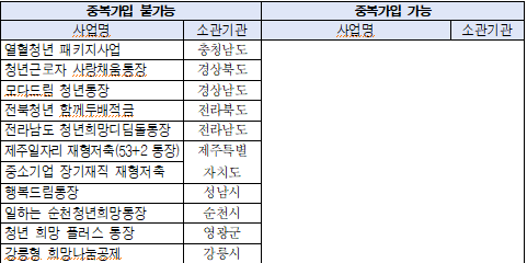 희망두배 청년통장 유사사업 통장