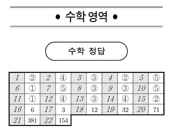 2025 고3 3월 모의고사 정답
