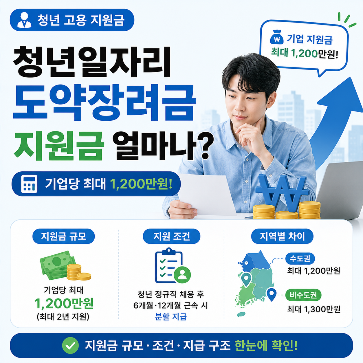 청년일자리도약장려금 지원금 규모를 확인하는 청년 이미지