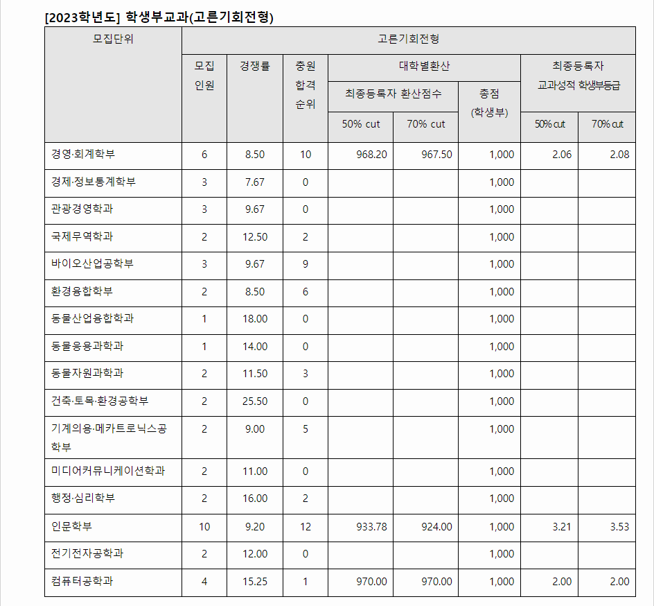 2023학년도 강원대학교 학생부교과전형 고른기회전형 결과