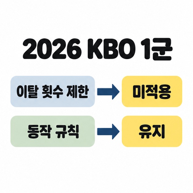 2026 KBO 1군의 이탈 횟수 제한은 미적용이고 동작 규칙은 유지된다는 두 줄의 구분 도식