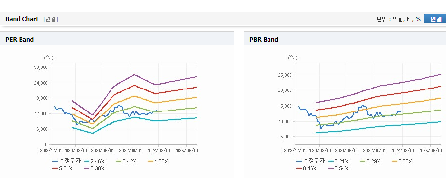 우리금융지주 주가