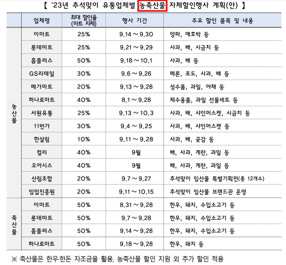 추석 민생 안정 대책 2023 농축수산물 할인지원