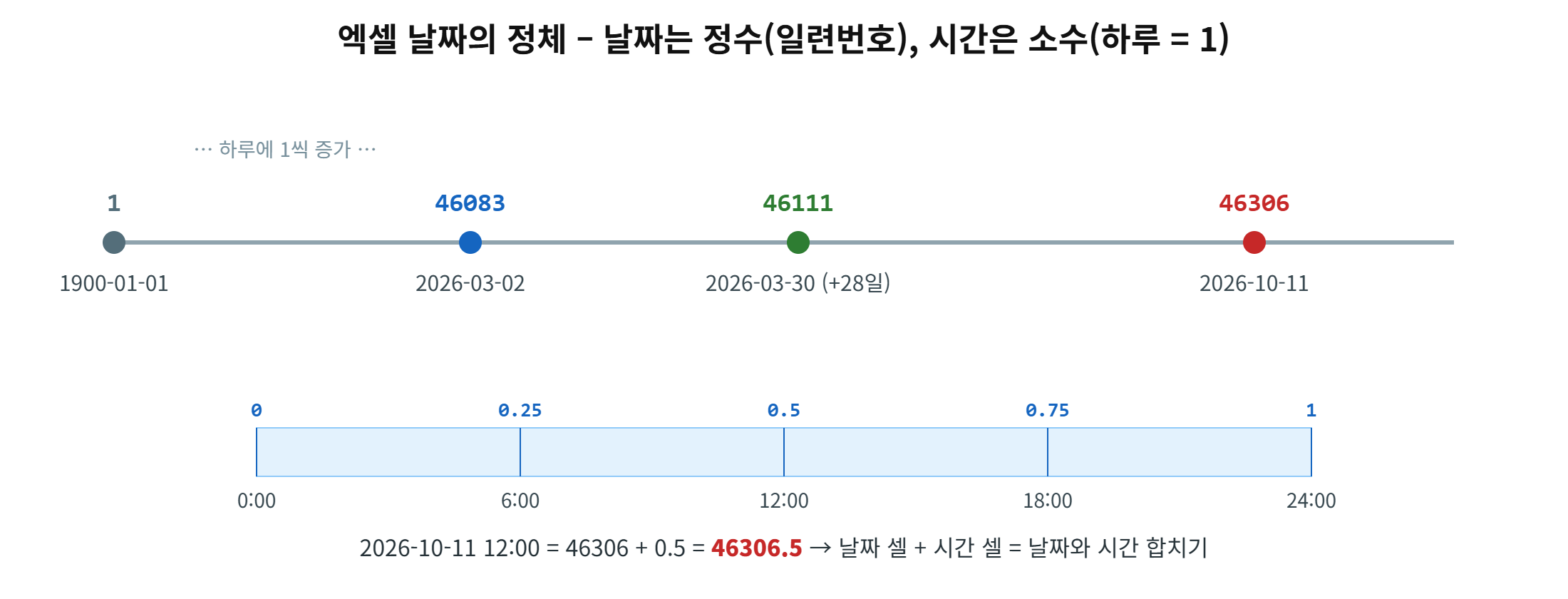 엑셀 날짜는 일련번호, 시간은 소수