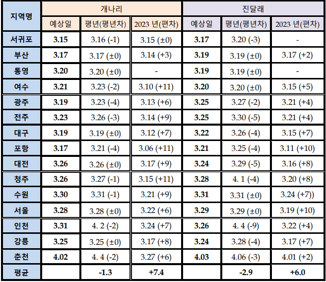 주요도시 봄꽃 개화시기