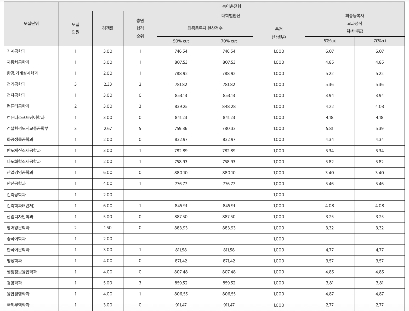 2024 한국교통대 수시 충원결과