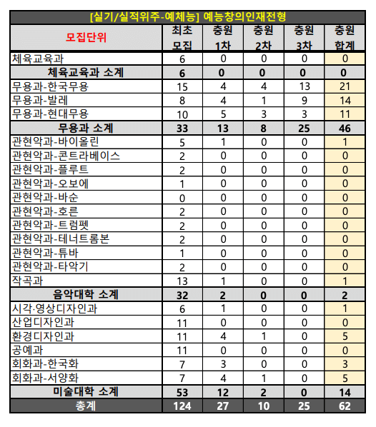 2024 숙명여대 수시 추가합격