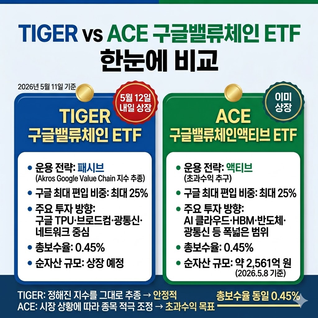 상단 헤더: 큰 네이비 박스 안에 &ldquo;TIGER 구글밸류체인 ETF vs ACE 구글밸류체인액티브 ETF 한눈에 비교&rdquo;라는 굵은 한글 제목 + 작은 &ldquo;2026년 5월 11일 기준&rdquo; 표시

중앙 비교 영역: 좌우 2단 큰 사각형 카드 형식으로 완전 대칭 배치

왼쪽 카드 (블루 톤 - TIGER)



상단에 &ldquo;TIGER 구글밸류체인 ETF&rdquo; 큰 제목

빨간 배지 &ldquo;5월 12일 내일 상장&rdquo;

운용 전략: 패시브 (Akros Google Value Chain 지수 추종)

구글 최대 편입 비중: 최대 25%

주요 투자 방향: 구글 TPU&middot;브로드컴&middot;광통신&middot;네트워크 중심

총보수율: 0.45%

순자산 규모: 상장 예정

오른쪽 카드 (그린 톤 - ACE)



상단에 &ldquo;ACE 구글밸류체인액티브 ETF&rdquo; 큰 제목

파란 배지 &ldquo;이미 상장&rdquo;

운용 전략: 액티브 (초과수익 추구)

구글 최대 편입 비중: 최대 25%

주요 투자 방향: AI 클라우드&middot;HBM&middot;반도체&middot;광통신 등 폭넓은 범위

총보수율: 0.45%

순자산 규모: 약 2,561억 원 (2026.5.8 기준)

하단 전체 배너: &ldquo;패시브 vs 액티브 전략 차이&rdquo; 큰 제목 아래에TIGER: 정해진 지수를 그대로 추종 &rarr; 안정적

ACE: 시장 상황에 따라 종목 적극 조정 &rarr; 초과수익 목표

&ldquo;총보수율 동일 0.45%&rdquo; 강조 표시
