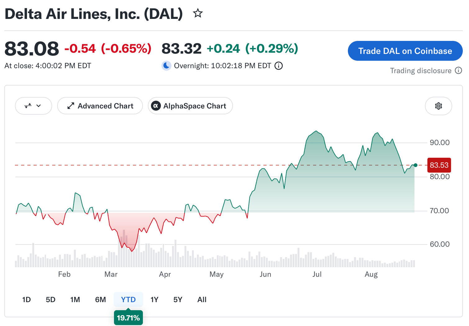 Delta Air Lines