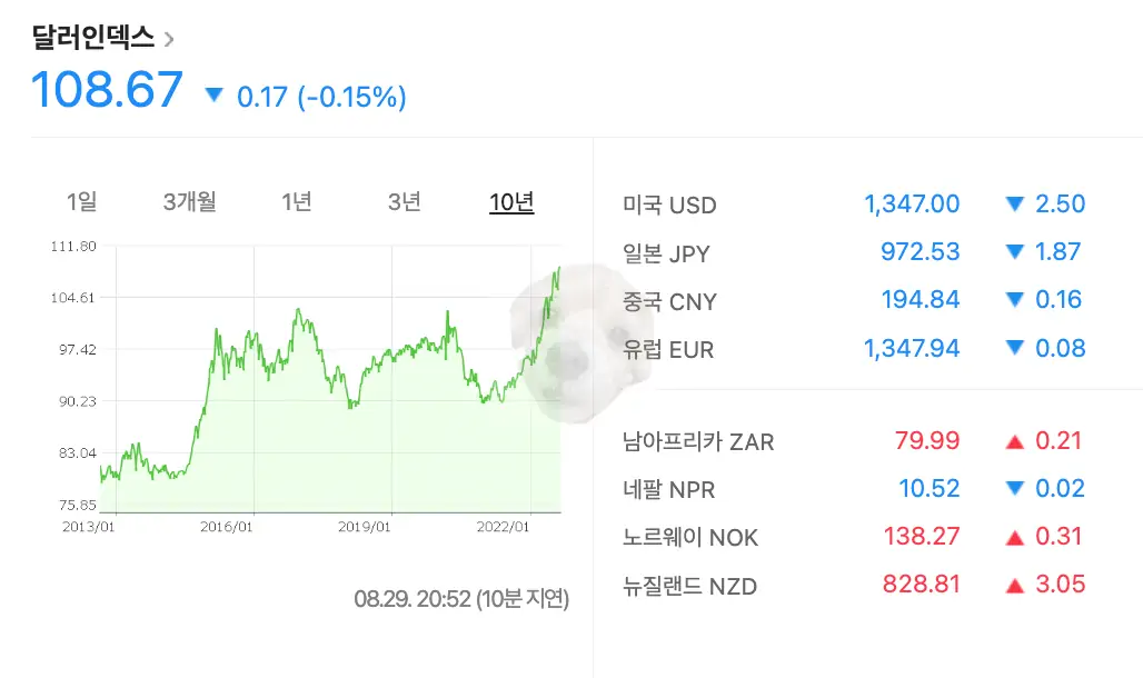 달러 인덱스 사진
