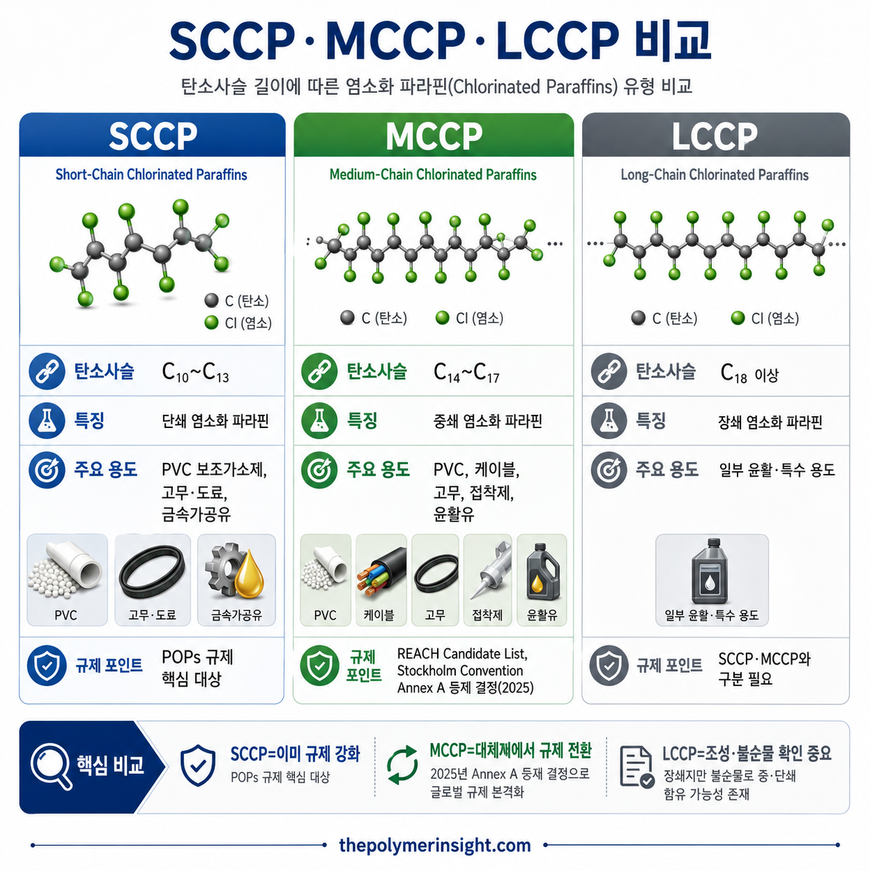 SCCP, MCCP와 LCCP의 탄소사슬 길이, 염소함량과 주요 용도를 비교한 인포그래픽